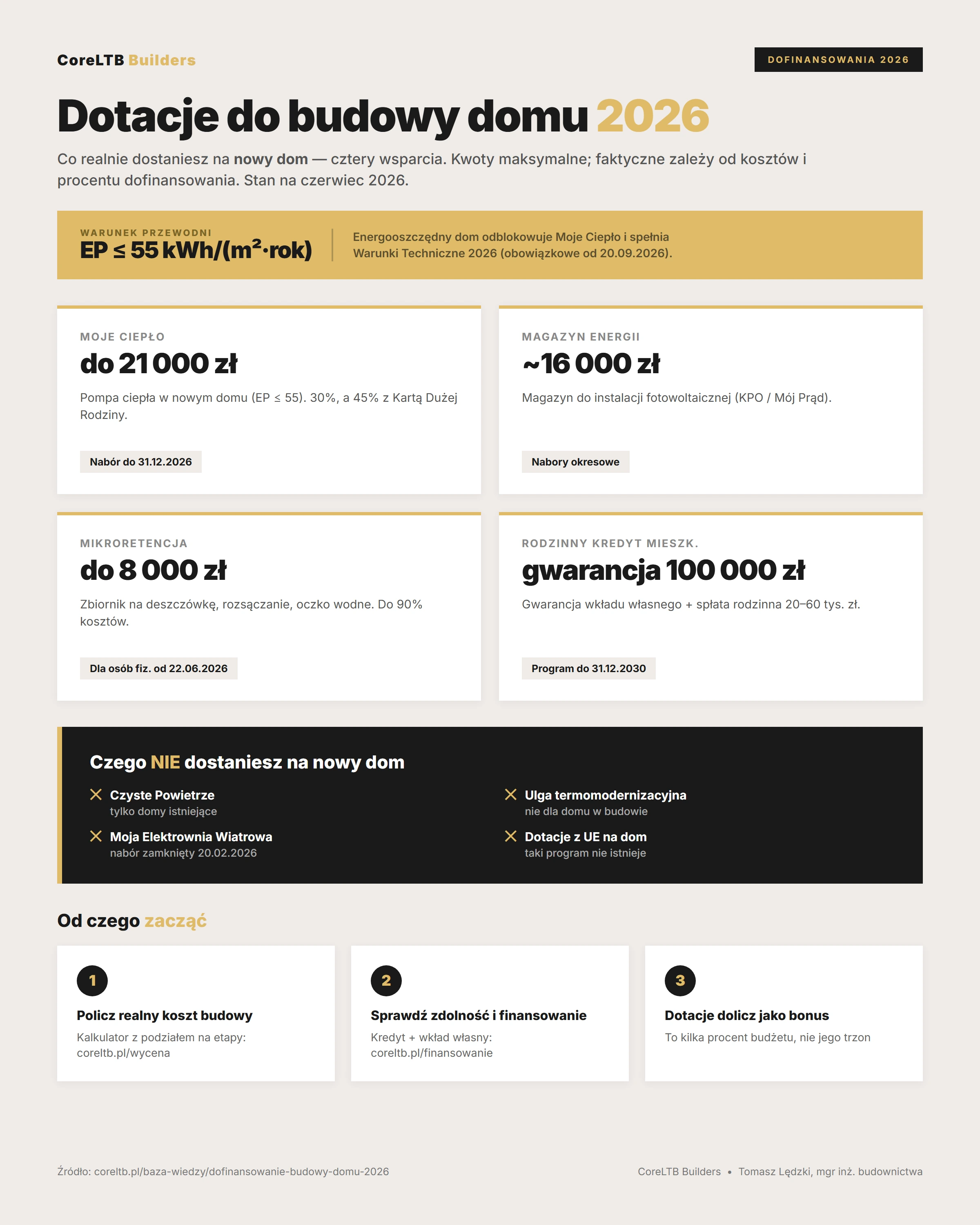 Infografika: dofinansowania do budowy domu 2026 - Moje Ciepło do 21 000 zł (pompa ciepła, EP ≤ 55), magazyn energii ok. 16 000 zł, mikroretencja do 8 000 zł, Rodzinny Kredyt Mieszkaniowy gwarancja 100 000 zł. Czego NIE dostaniesz na nowy dom: Czyste Powietrze, ulga termomodernizacyjna, Moja Elektrownia Wiatrowa, dotacje z UE. Stan na czerwiec 2026. CoreLTB Builders.