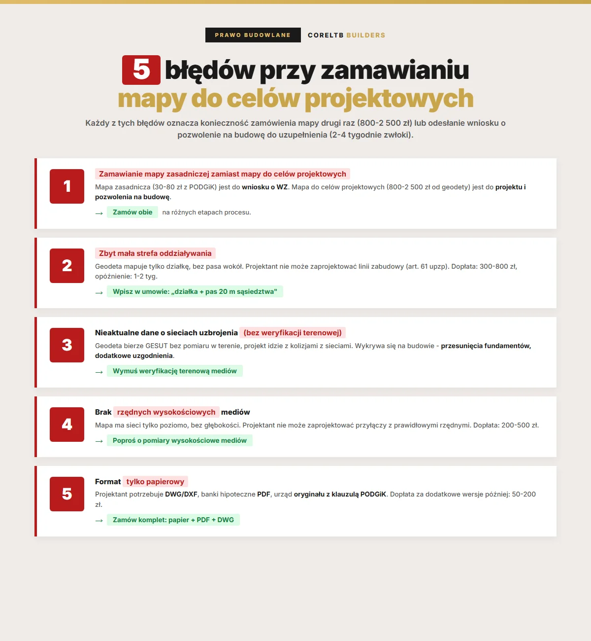 5 najczęstszych błędów przy zamawianiu mapy do celów projektowych: zamawianie mapy zasadniczej zamiast mapy do celów projektowych, zbyt mała strefa oddziaływania, nieaktualne dane sieci uzbrojenia, brak rzędnych wysokościowych mediów, format tylko papierowy. Infografika CoreLTB Builders.