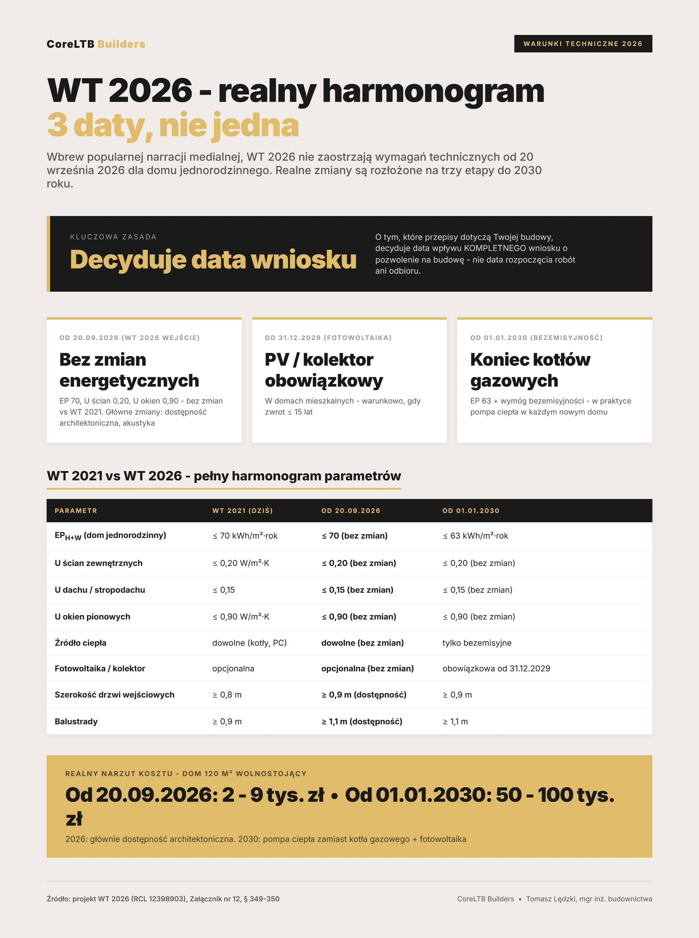 Infografika porównawcza WT 2021 vs projekt WT 2026 dla domu jednorodzinnego. Od 20.09.2026: EP, U ścian, U okien bez zmian (70 kWh/m²·rok, 0,20, 0,90). Główne zmiany 2026: dostępność architektoniczna, akustyka, zmiany porządkowe. Realny skok kosztowy dopiero od 1.01.2030: EP obniżone do 63, wymóg bezemisyjności, obowiązek fotowoltaiki od 31.12.2029. CoreLTB Builders.